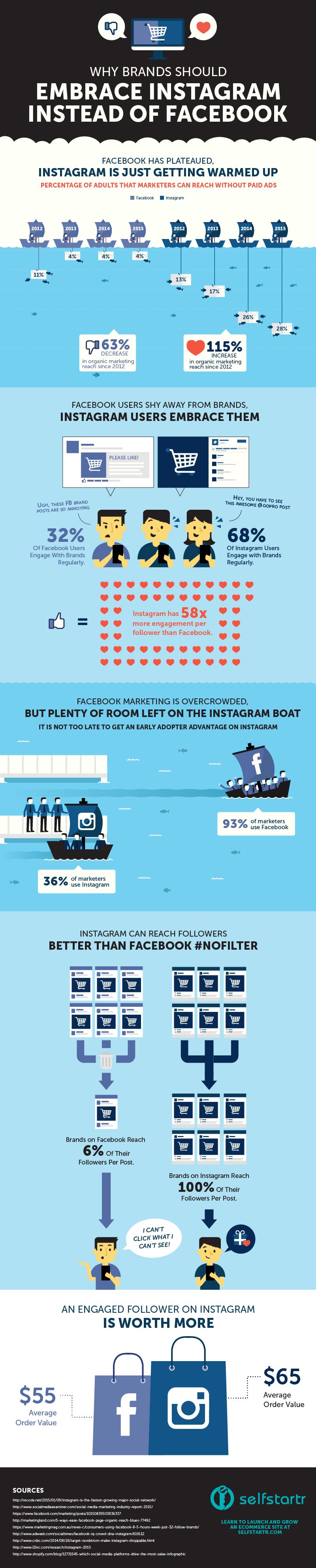 Why-Brands-Should-Embrace-Instagram-Instead-of-Facebook -INFOGRAPHIC-by-selfstartr